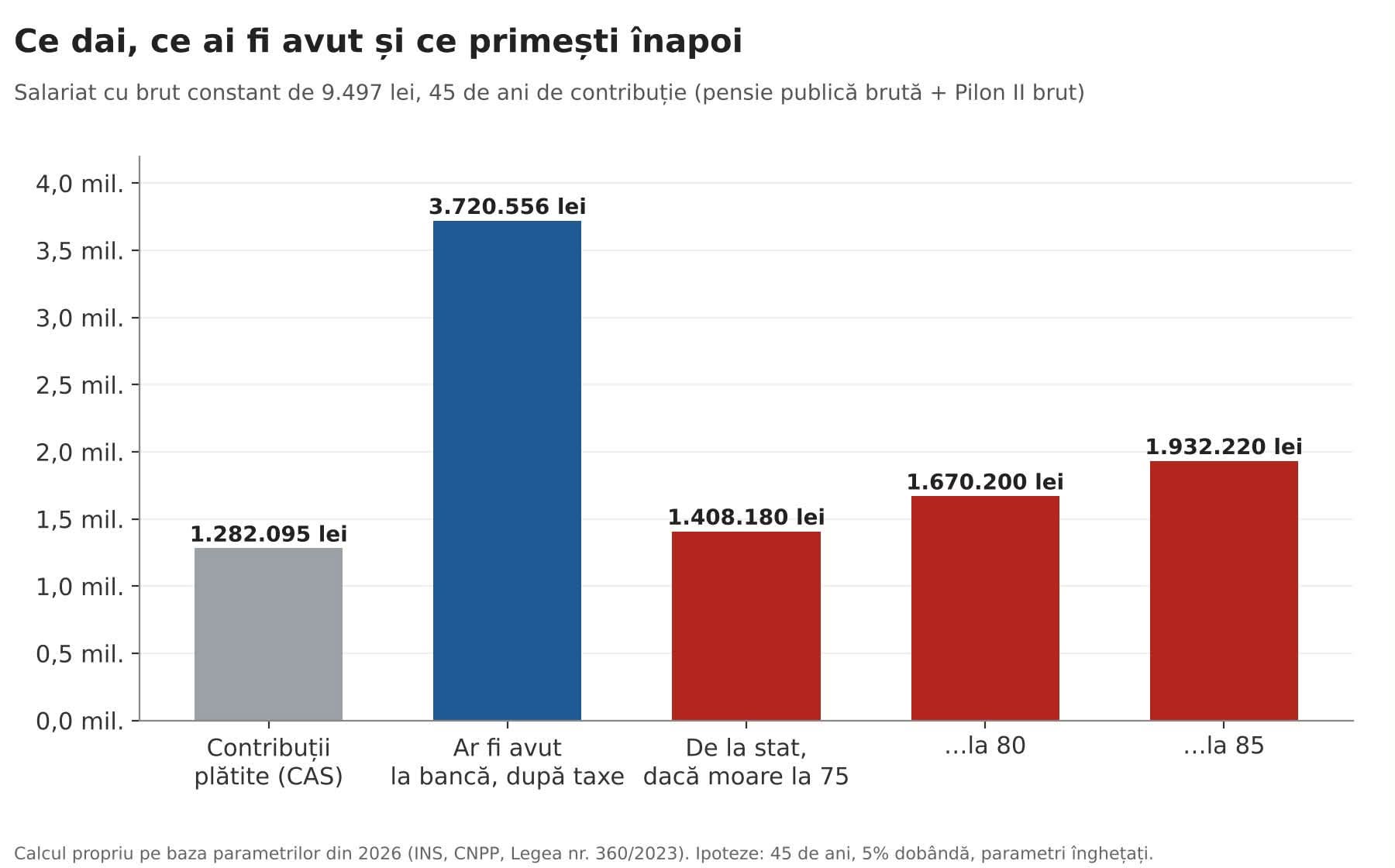 Ábra: mit fizetsz be, mid lett volna és mit kapsz vissza — befizetett járulékok, adózás utáni banki tőke és az államtól kapott összegek 75, 80 és 85 évesen