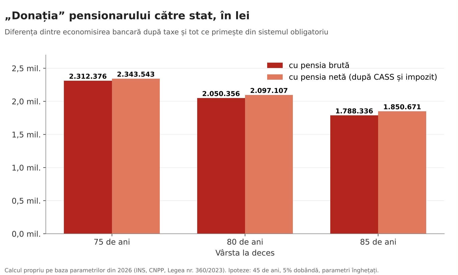 Ábra: a nyugdíjas „adománya” az államnak, lejben, a halálozási kor szerint