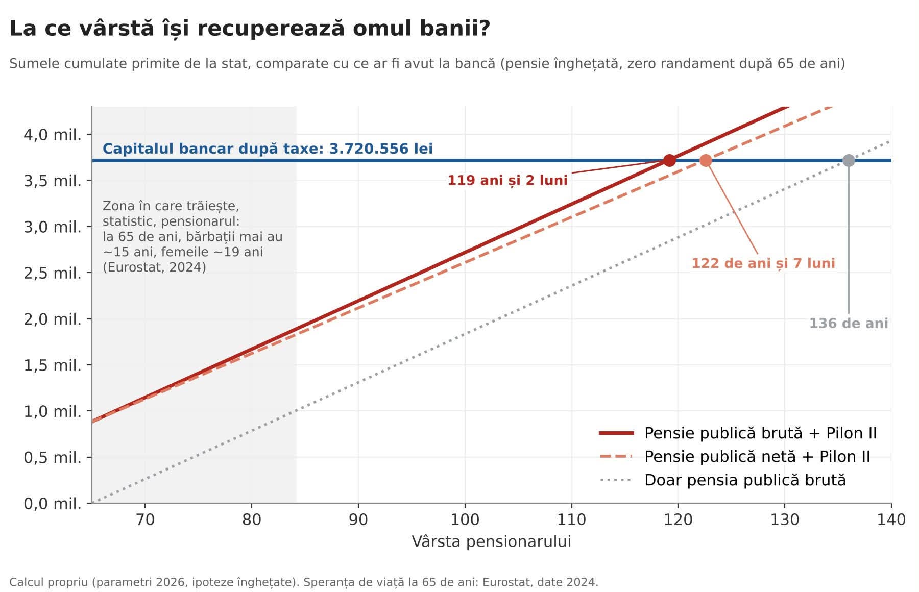 Ábra: hány évesen kapja vissza az ember a pénzét — 119 év 2 hónap, 122 év 7 hónap, 136 év